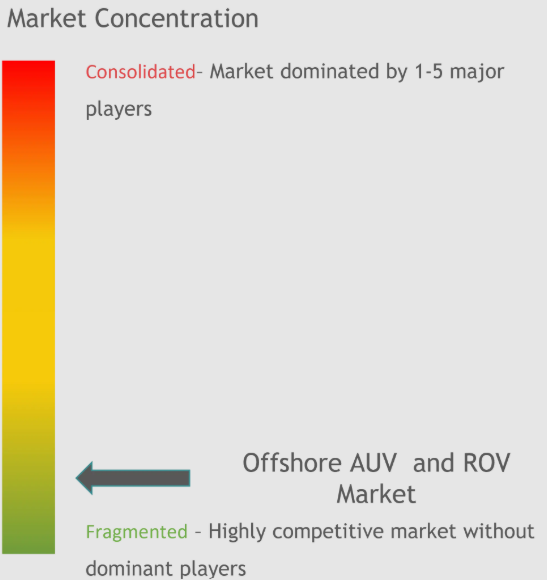 Offshore AUV and ROV Market Concentration